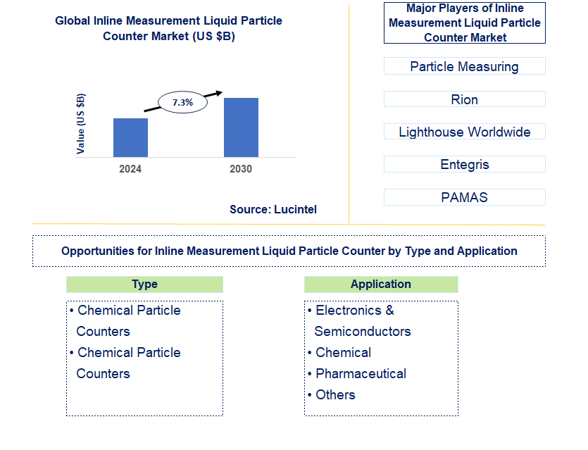 Inline Measurement Liquid Particle Counter Trends and Forecast