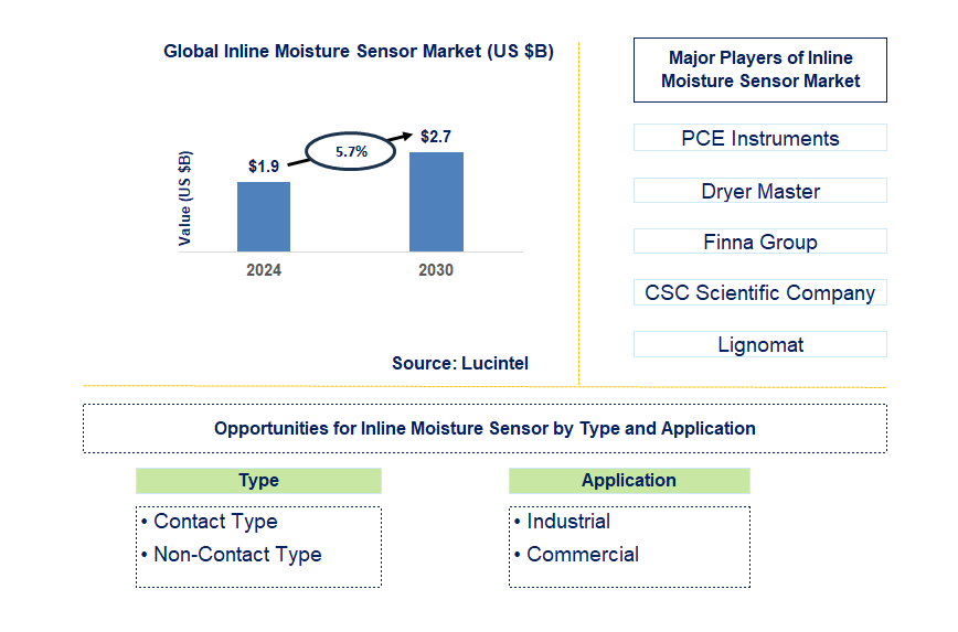 Inline Moisture Sensor Trends and Forecast