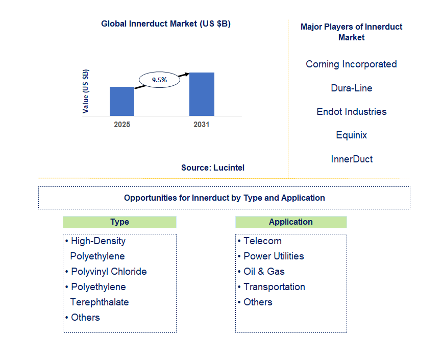 Innerduct Market Trends and Forecast