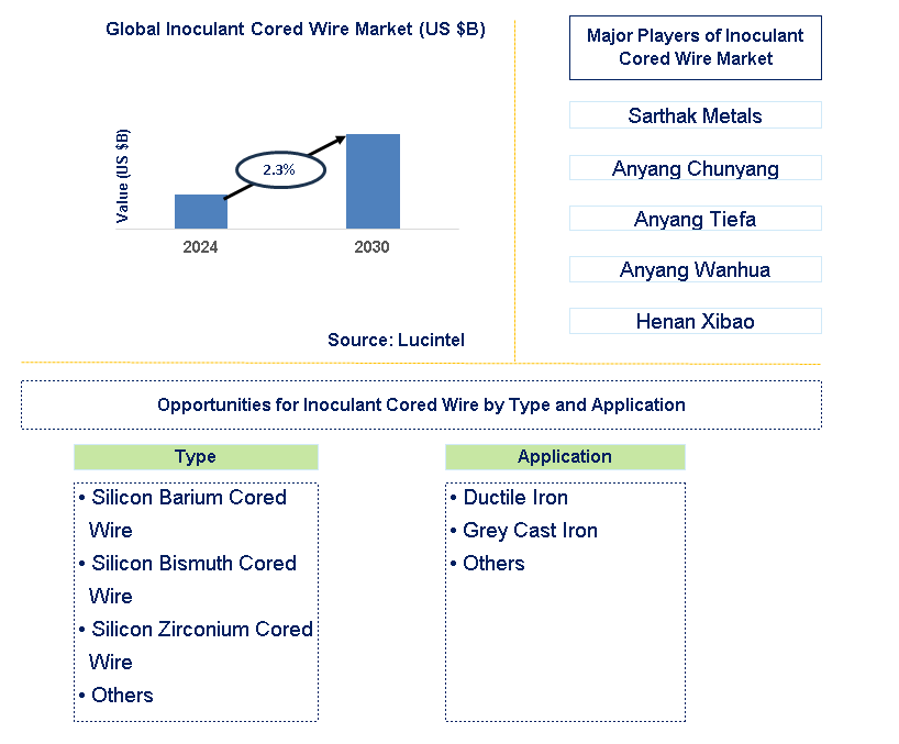 Inoculant Cored Wire Trends and Forecast