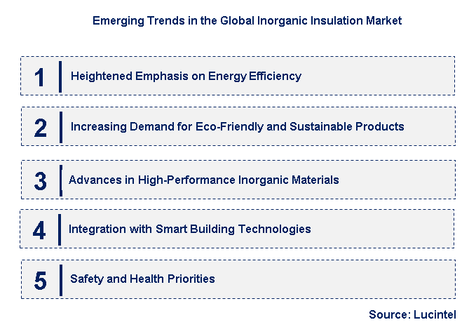 Emerging Trends in the Inorganic Insulation Market