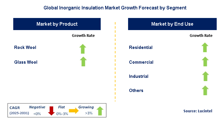 Inorganic Insulation Market by Segment