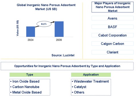 Inorganic Nano Porous Adsorbent Market Trends and Forecast