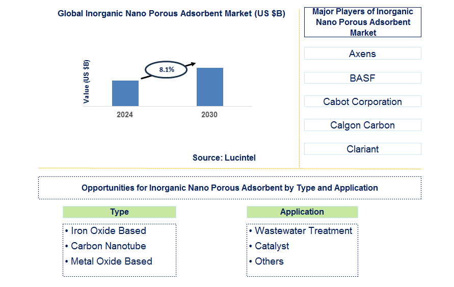 Inorganic Nano Porous Adsorbent Trends and Forecast