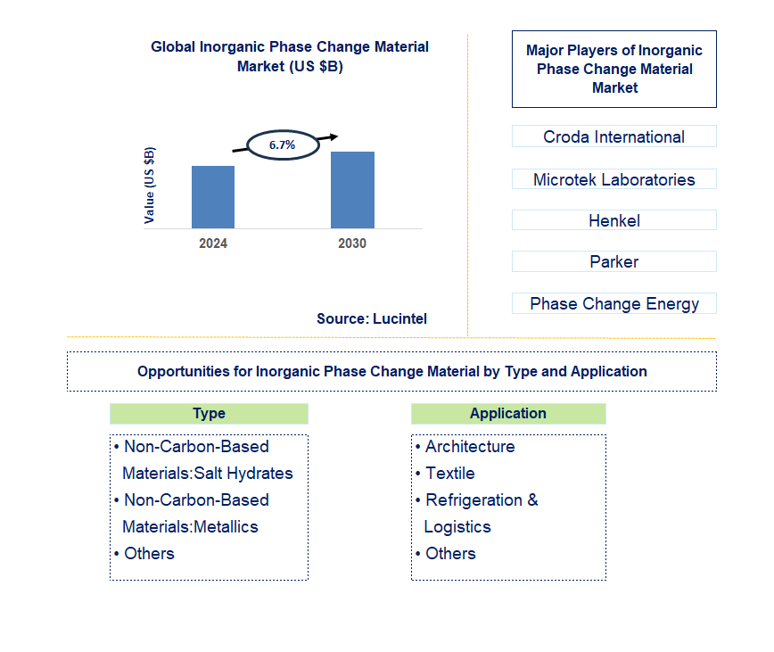 Inorganic Phase Change Material Trends and Forecast