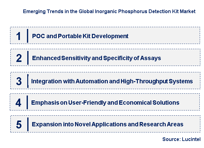 Emerging Trends in the Inorganic Phosphorus Detection Kit Market