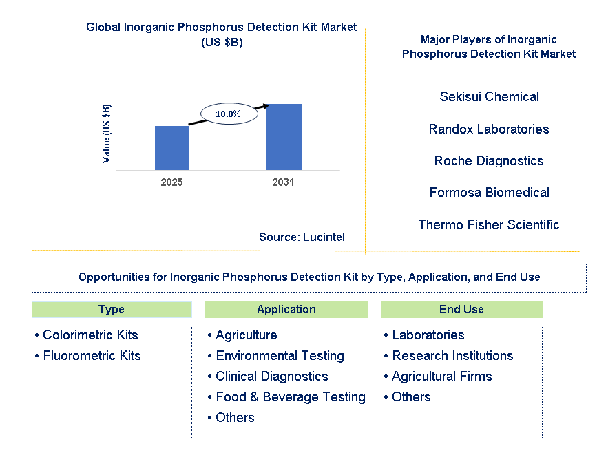 Inorganic Phosphorus Detection Kit Market Trends and Forecast