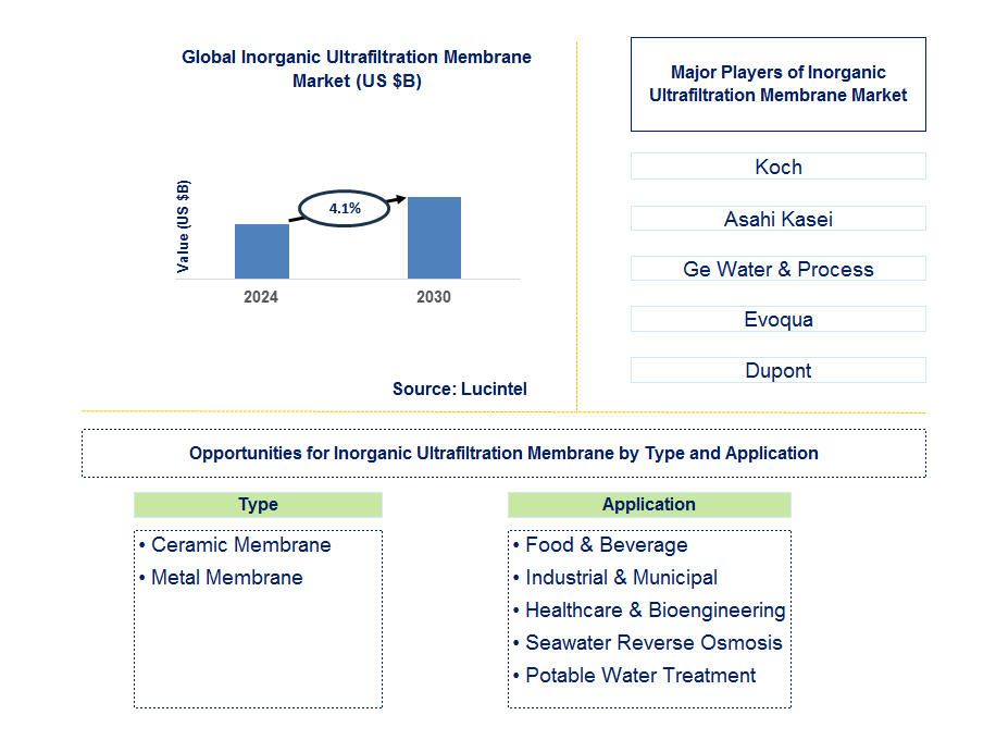 Inorganic Ultrafiltration Membrane Trends and Forecast