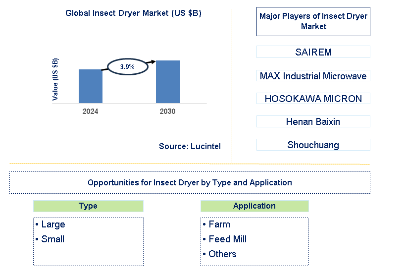 Insect Dryer Trends and Forecast