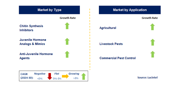 Insect Growth Regulator by Segment