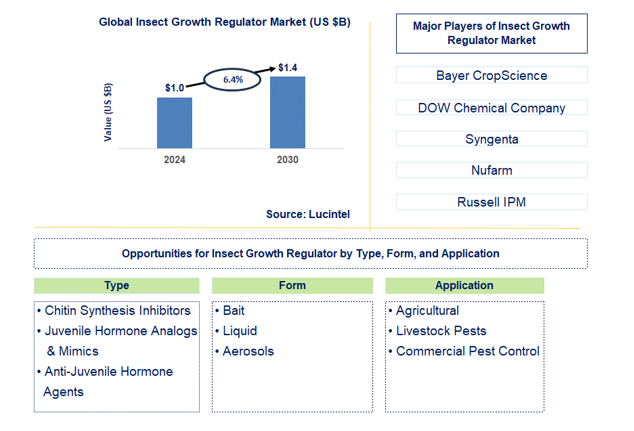 Insect Growth Regulator Trends and Forecast