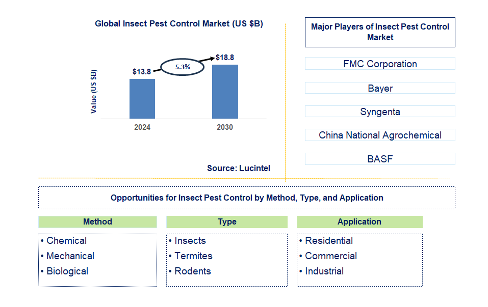 Insect Pest Control Trends and Forecast