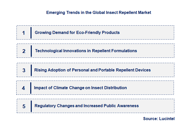 Emerging Trends in the Insect Repellent Market