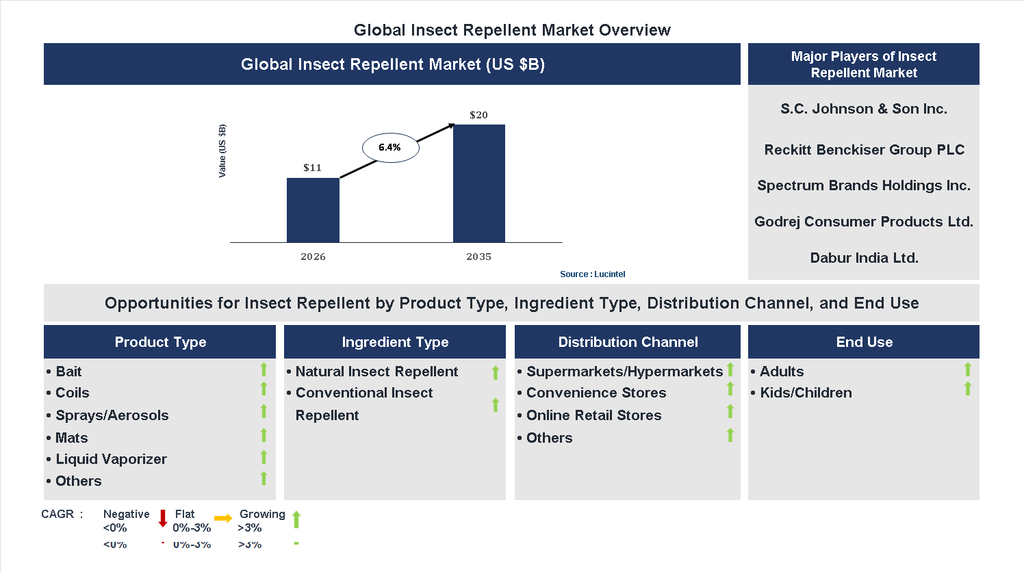 Insect Repellent Market Trends and Forecast