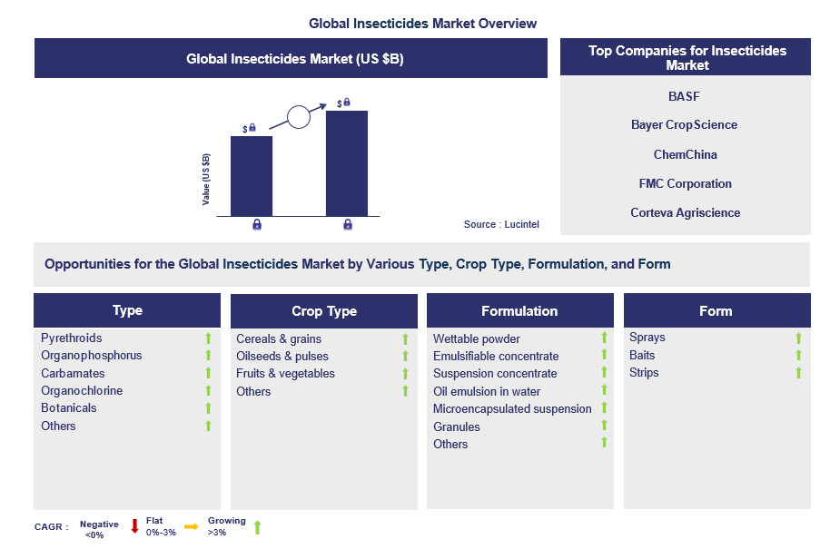 Insecticides Trends and Forecast