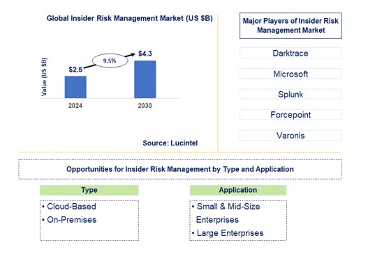 Insider Risk Management Trends and Forecast