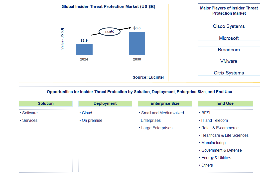 Insider Threat Protection Trends and Forecast