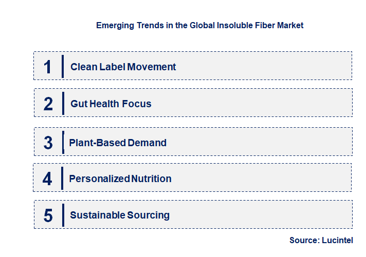 Emerging Trends in the Insoluble Fiber Market