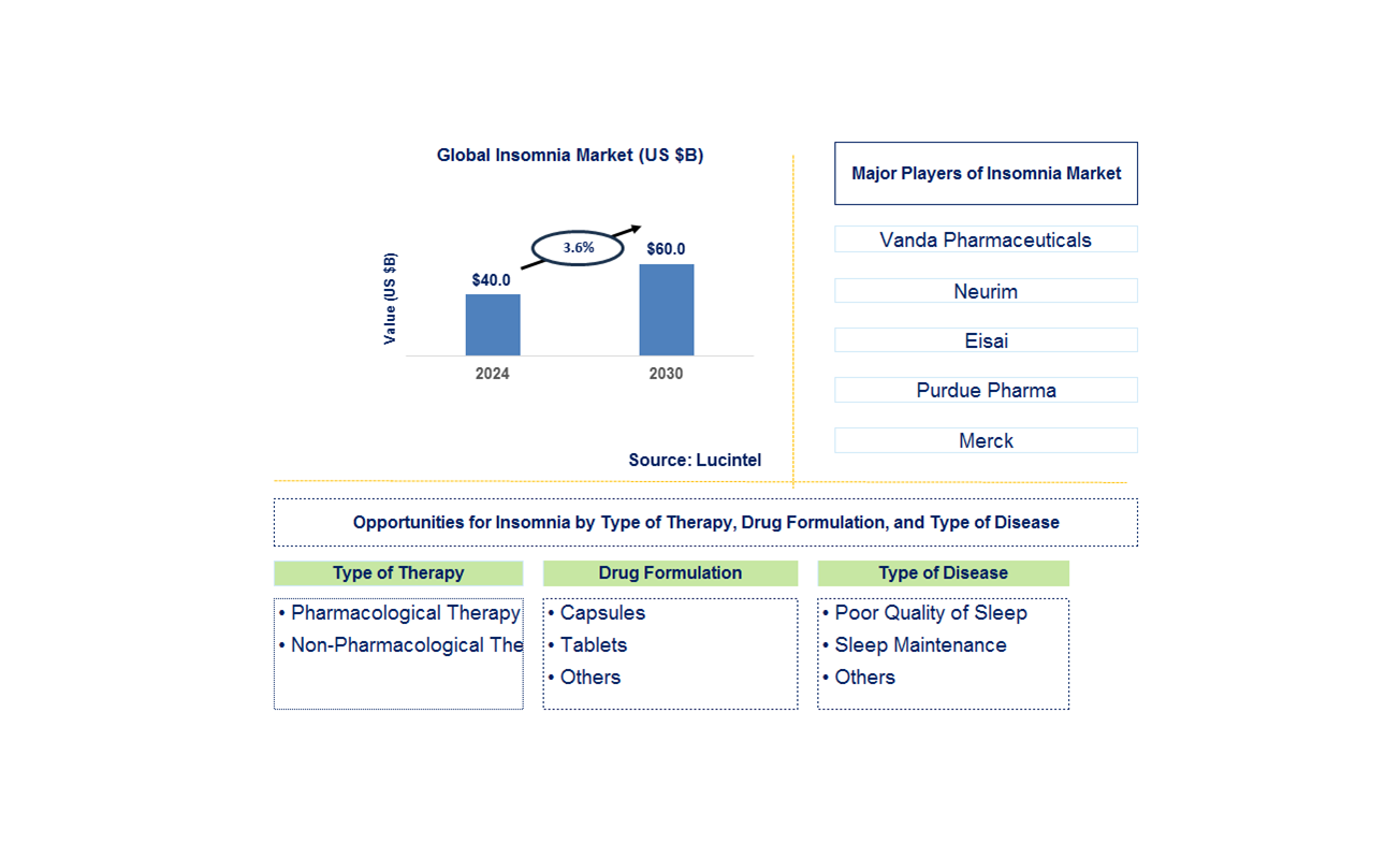 Insomnia Trends and Forecast