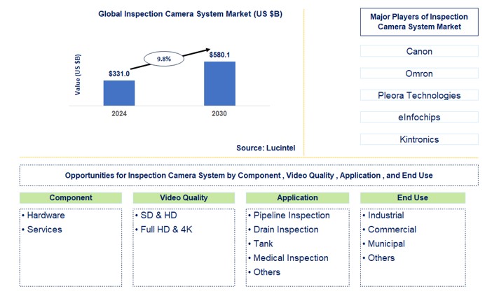 Inspection Camera System Trends and Forecast
