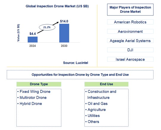 Inspection Drone Trends and Forecast