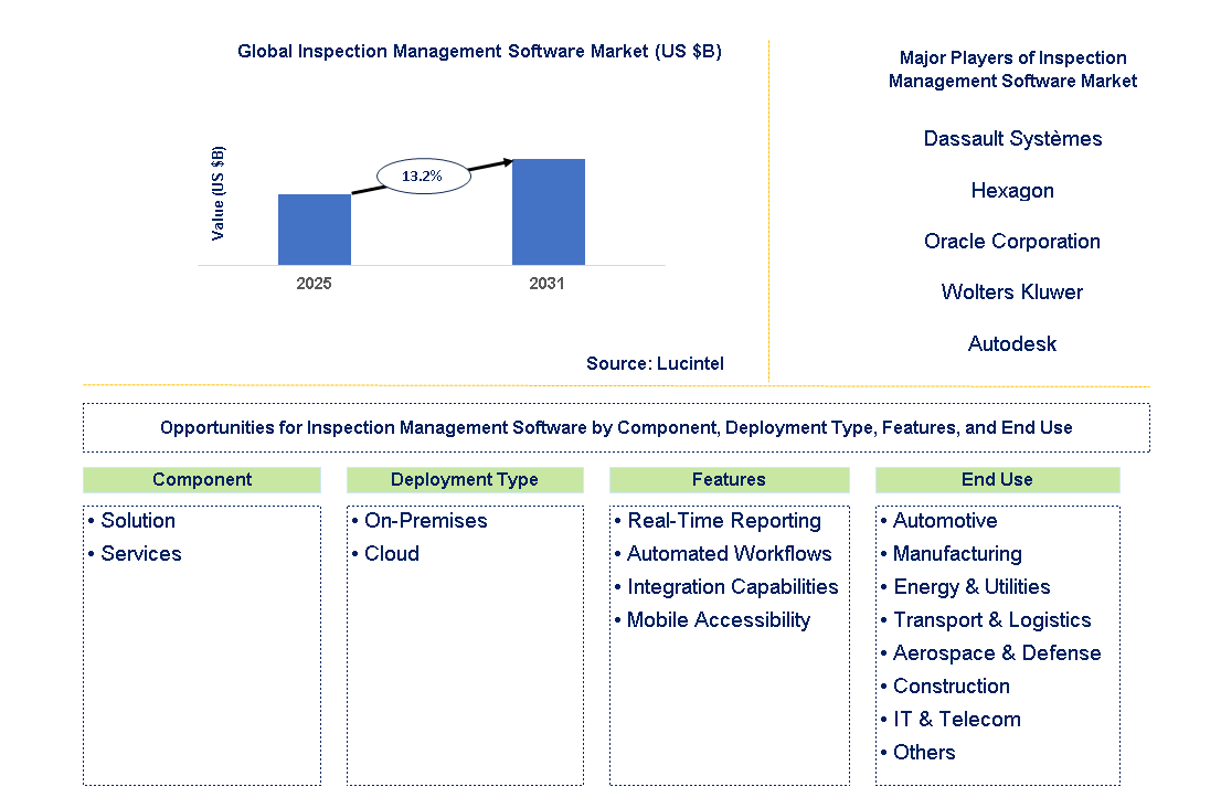 Inspection Management Software Market Trends and Forecast