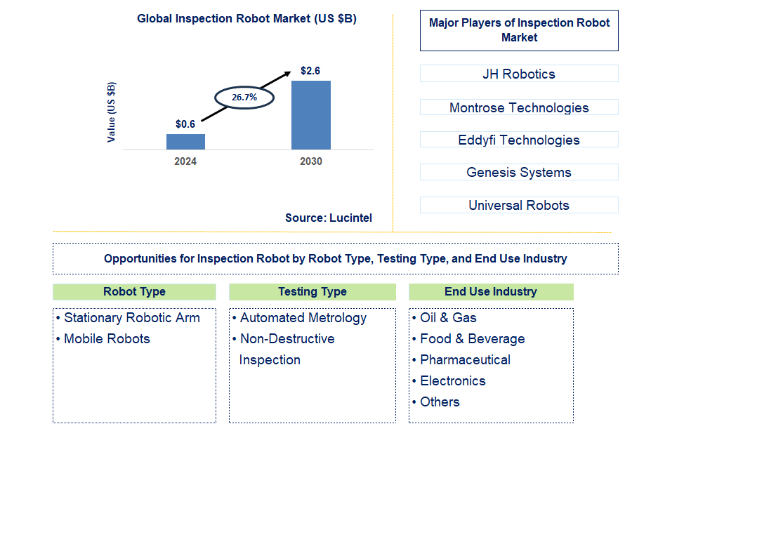 Inspection Robot Trends and Forecast