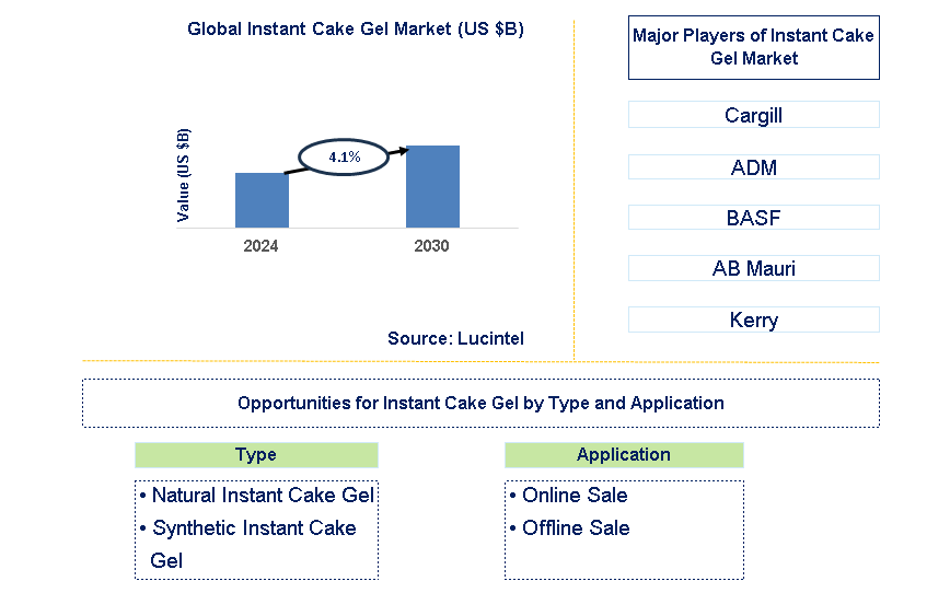 Instant Cake Gel Trends and Forecast