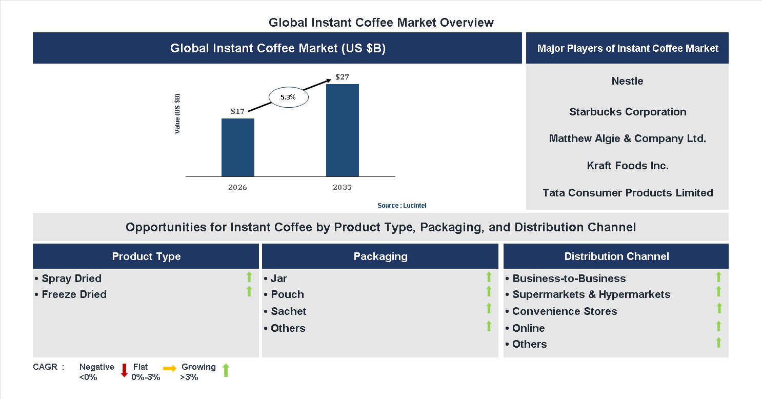 Instant Coffee Market Trends and Forecast