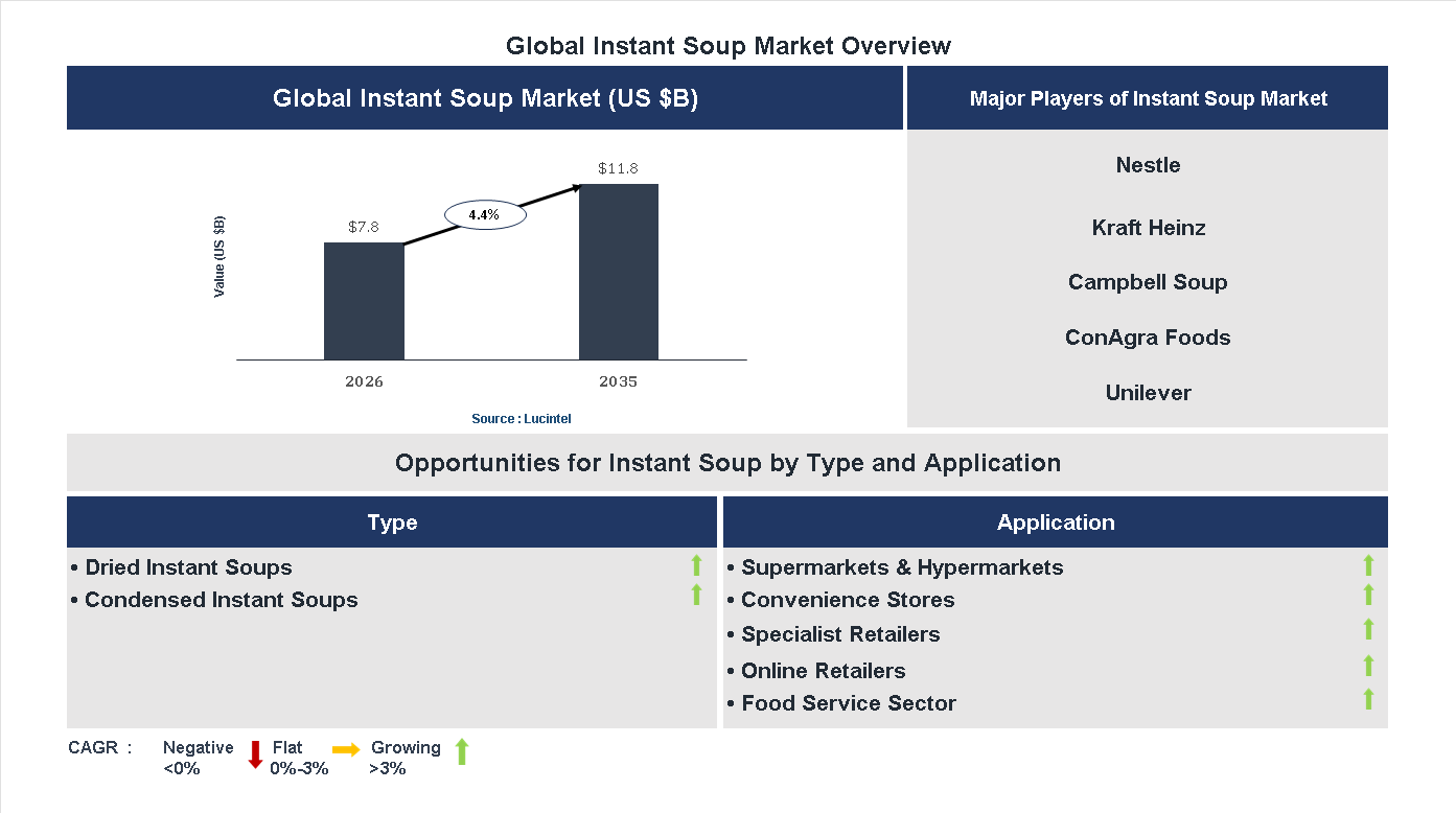 Instant Soup Market Trends and Forecast