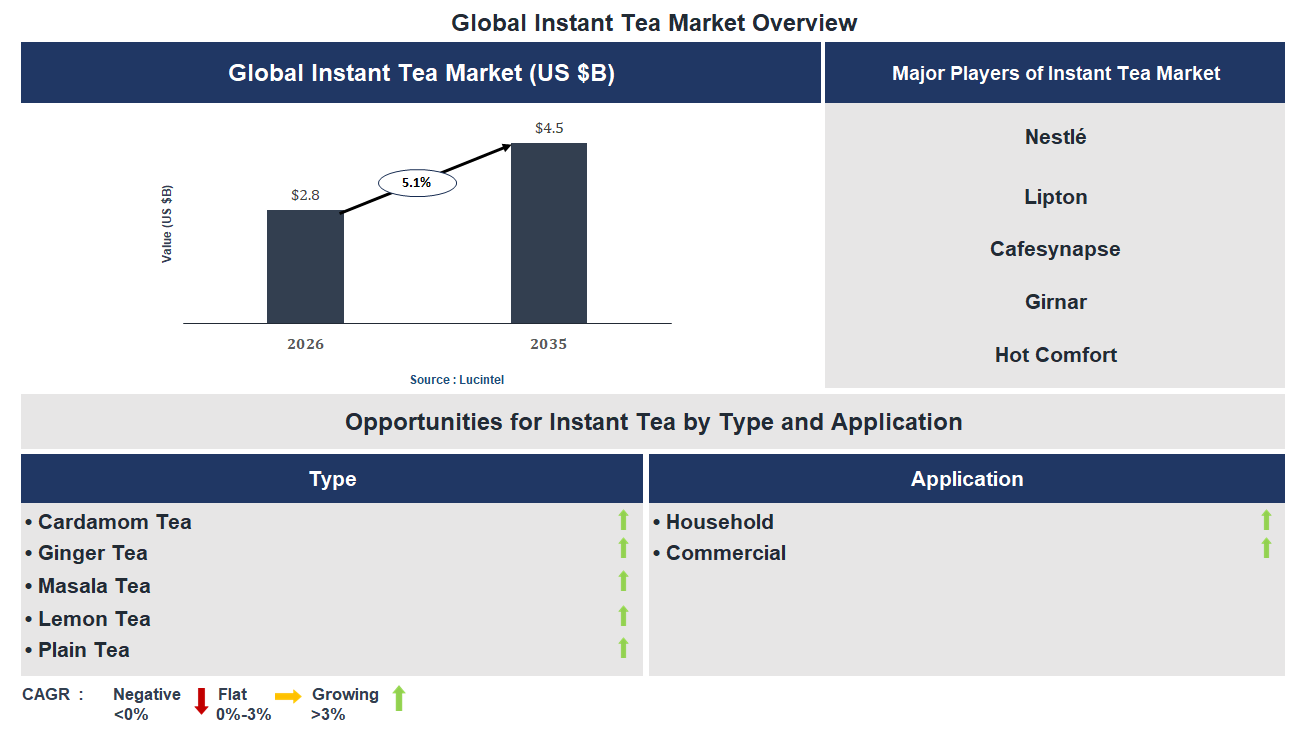 Instant Tea Market Trends and Forecast