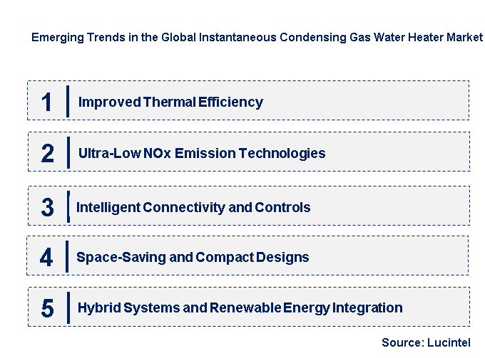 Emerging Trends in the Instantaneous Condensing Gas Water Heater Market