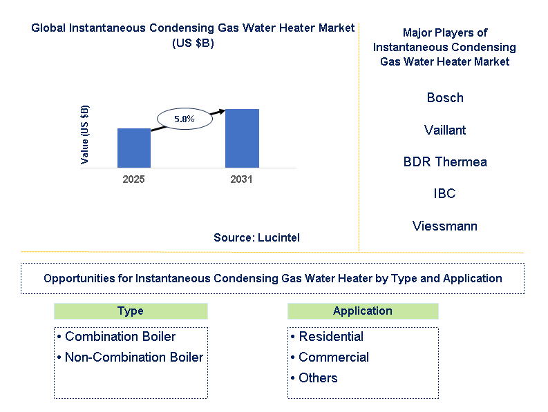Instantaneous Condensing Gas Water Heater Market Trends and Forecast