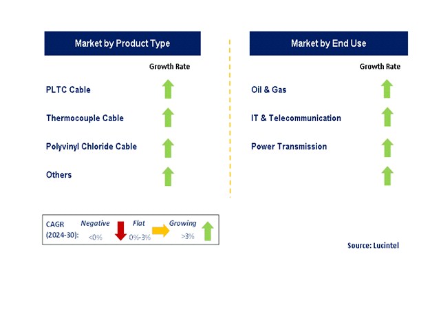 Instrumentation Cable by Segment