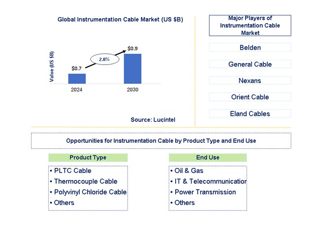 Instrumentation Cable Trends and Forecast