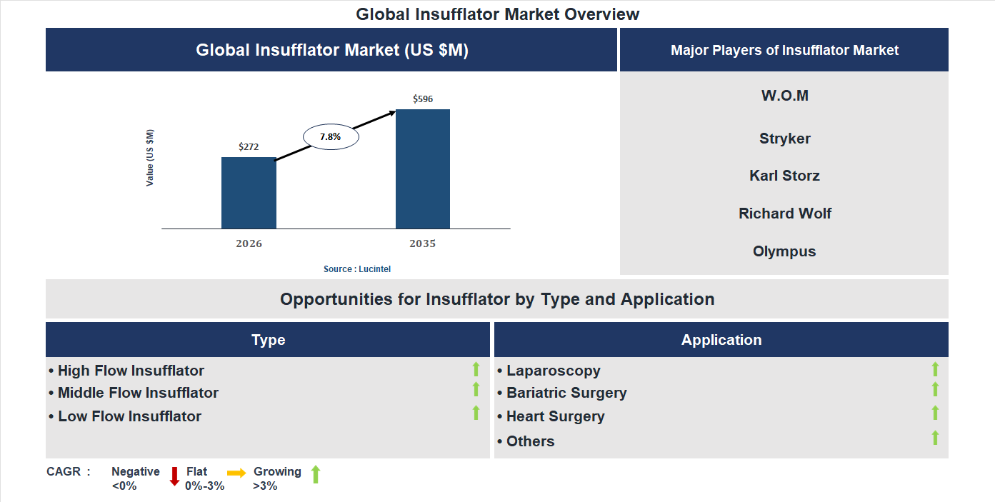 Insufflator Market Trends and Forecast