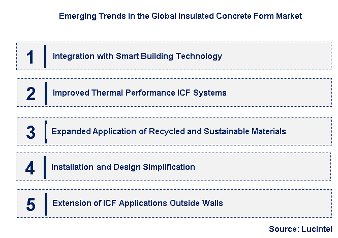Emerging Trends in the Insulated Concrete Form Market