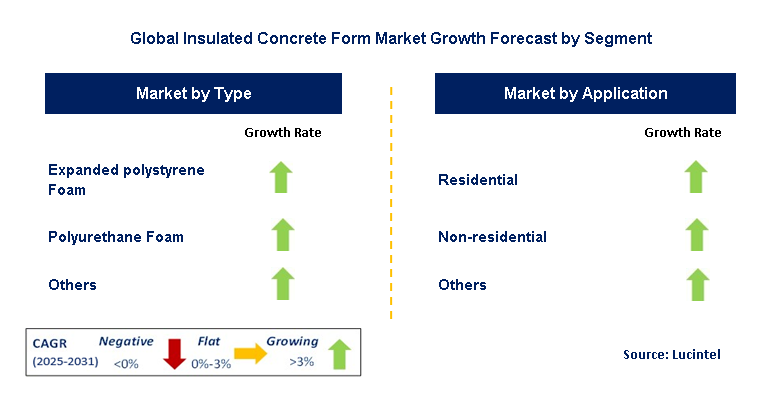 Insulated Concrete Form Market by Segment