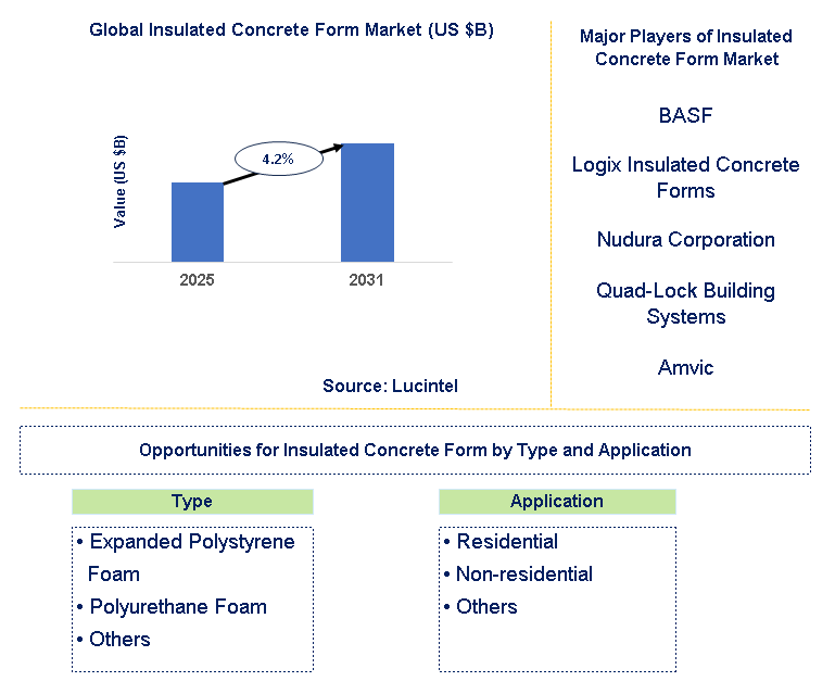 Insulated Concrete Form Market Trends and Forecast