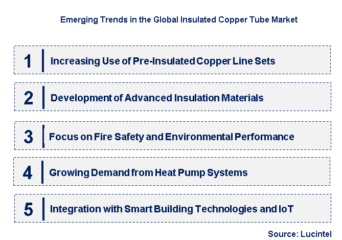 Emerging Trends in the Insulated Copper Tube Market