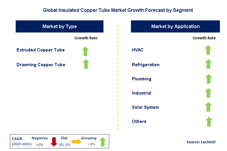 Insulated Copper Tube Market by Segment