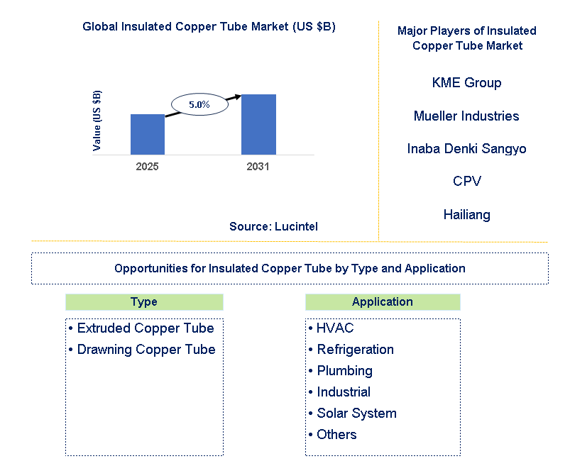 Insulated Copper Tube Market Trends and Forecast