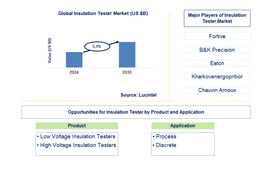 Insulation Tester Trends and Forecast