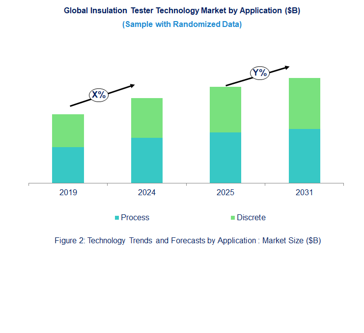 Insulation Tester Market  by Application 
