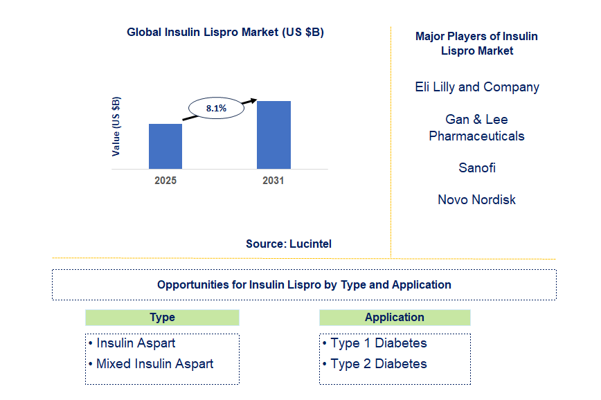 Insulin Lispro Market Trends and Forecast