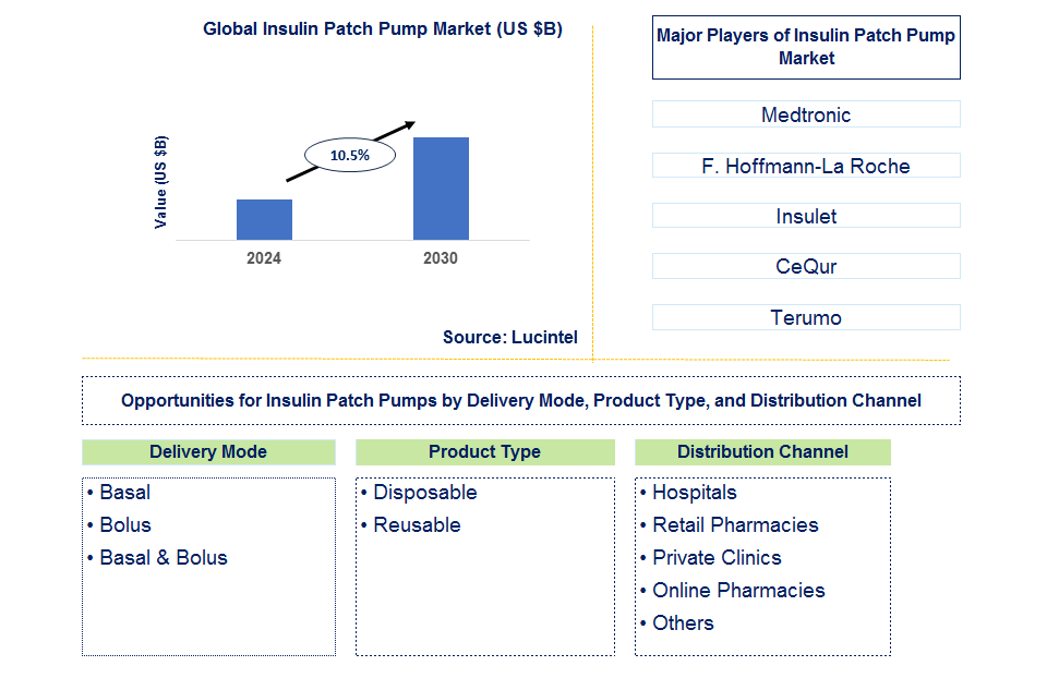 Insulin Patch Pump Trends and Forecast