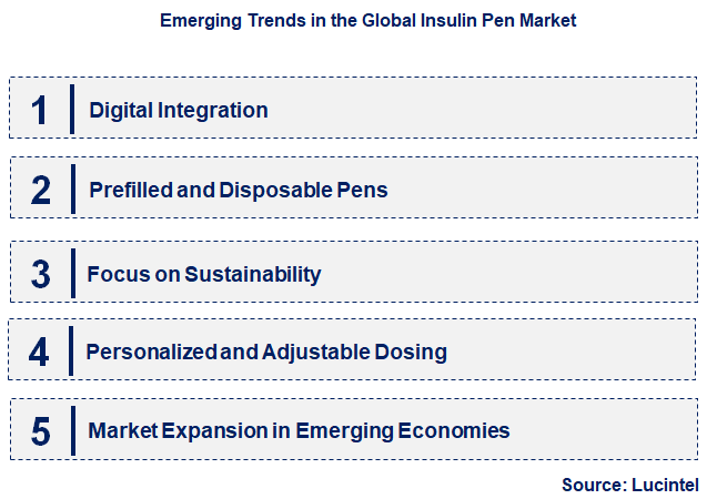 Emerging Trends in the Insulin Pen Market