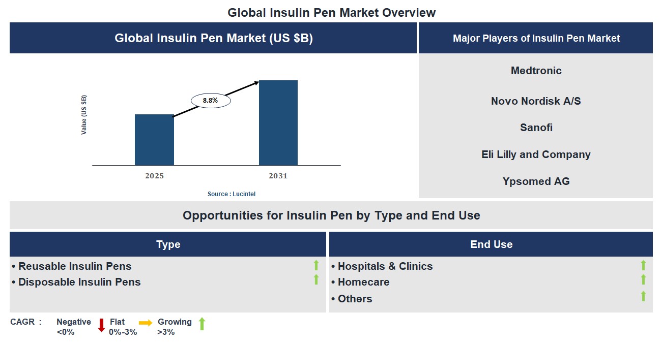 Insulin Pen Market Trends and Forecast