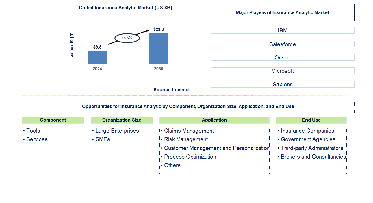 Insurance Analytic Trends and Forecast