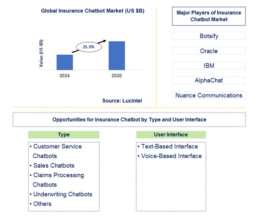 Insurance Chatbot Trends and Forecast